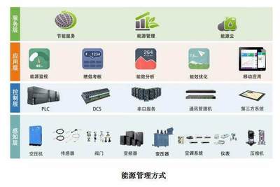 智慧節(jié)能，高效運營 朗坤智慧能源管理系統(tǒng)EMS引領(lǐng)能源管理新篇章